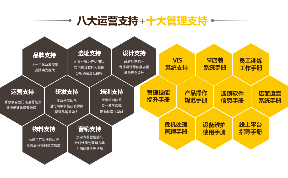 加盟扶持